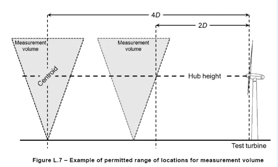 medição de vento para teste de curva de potência